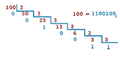 Esquema para sacar el binario